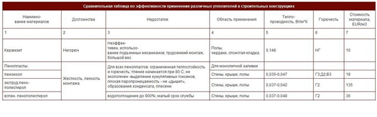 Утеплители для пола - характеристики