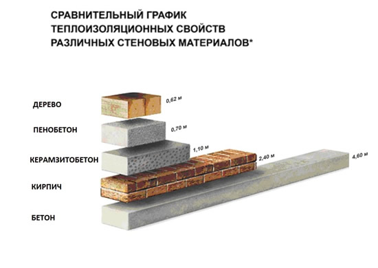 Сравнительные теплоизоляционные характеристики материалов для стен