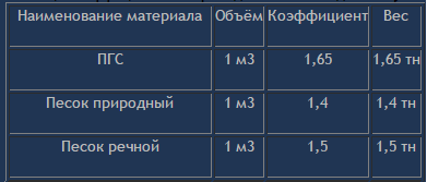 Рисунок 2. Таблица определения плотности сыпучего песка