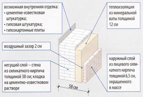 Двухслойная стена с утеплением минеральной ватой