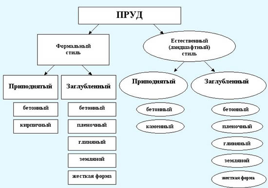 Таблица видов водоемов