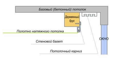 Схема скрытого крепления карниза