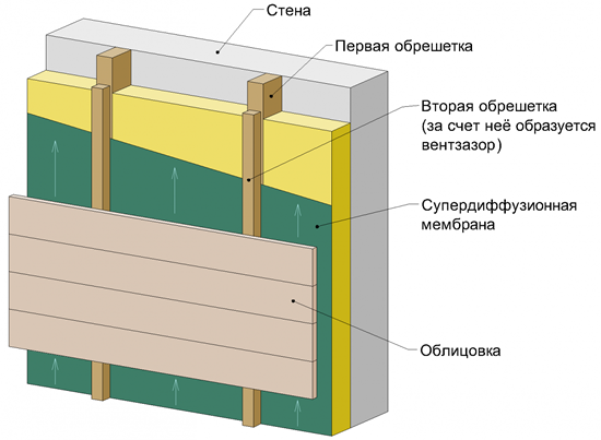 Устройство вентилируемого фасада