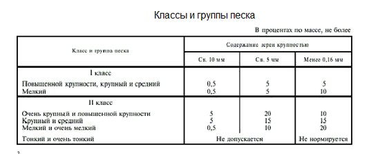 Классы и группы песка