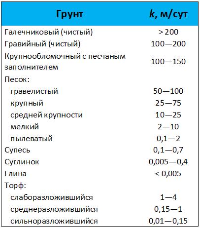 Показатель коэффициент фильтрации песка по сравнению с другими наполнителями