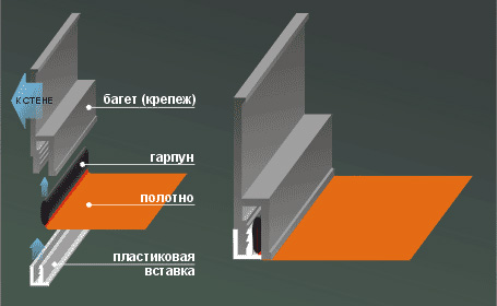 Крепление полотна гарпунное