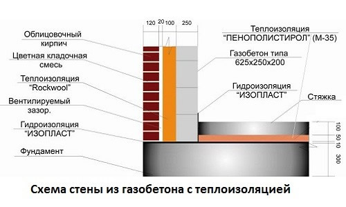 Схема стены из газобетона с утеплением