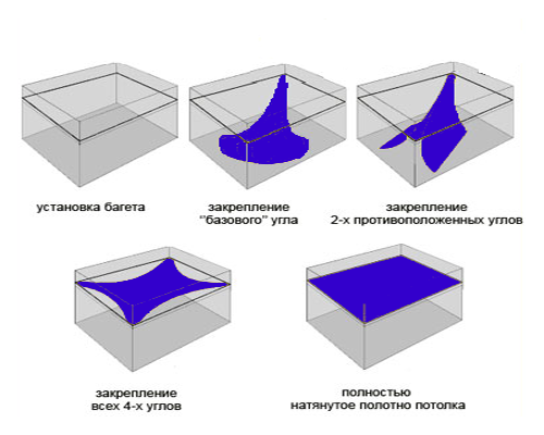 Основное преимущество натяжной конструкции - это возможность установки ее на любом этапе ремонтных работ