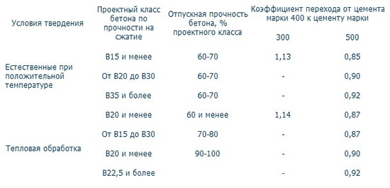 Норма ввода цемента на куб бетона