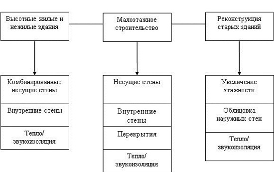 Схема сферы применения блоков
