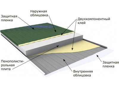 Структура сэндвич панели с пенополистиролом
