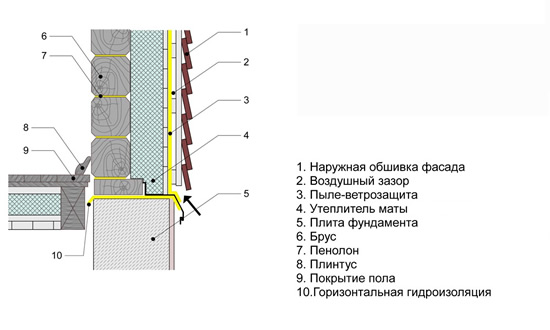 Схема стены