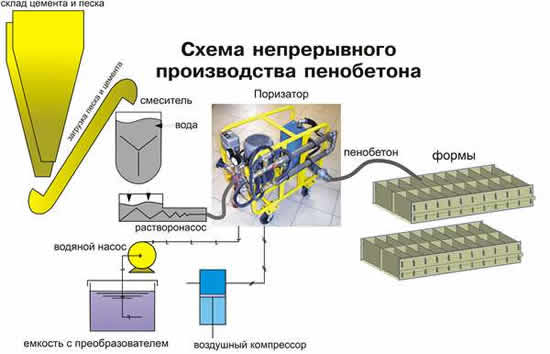 Схема производства пенобетона