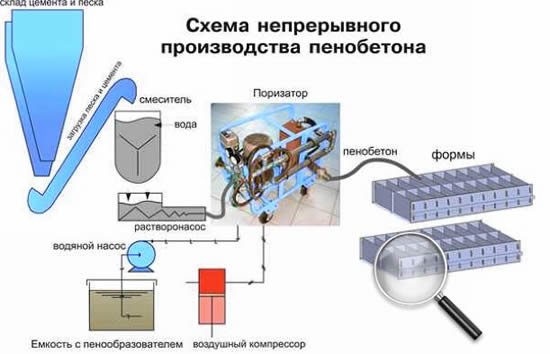 Технология производства пеноблоков