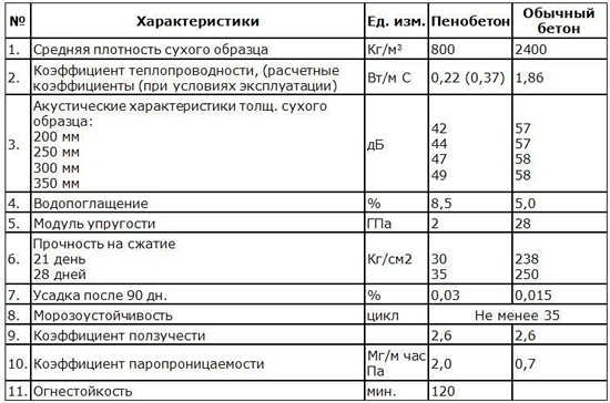 Сравнительная таблица характеристики пенобетона и обычного бетона