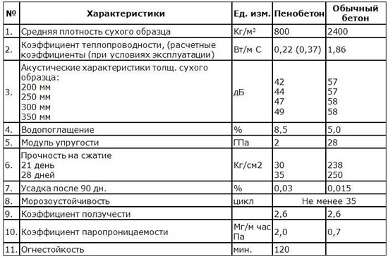 Характеристика блоков из пенобетона