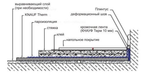 Устройство стяжки пола