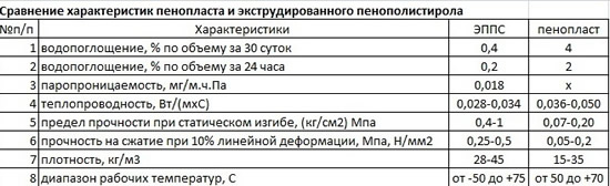 Сравнительные характеристики пенопласта и экструдированного пенополистирола