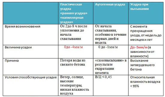 Пластическая усадка бетона