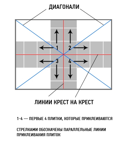 Правильная разметка для кладки плитки