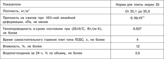 Характеристики плит ПСБ-С-35