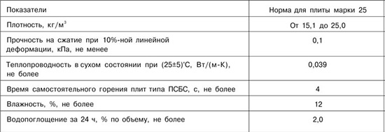 Характеристики плит ПСБ-С-25