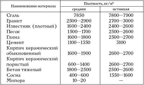 Таблица плотности строительных материалов