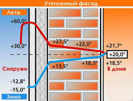 Теплоизолирующие свойства пенопласта