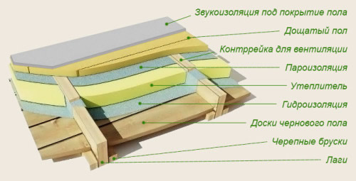 Схема утепления пола
