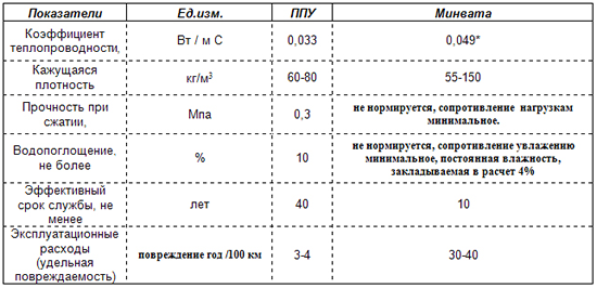 Показатели пенополиуретана и минваты