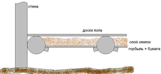 Утепление пола опилками