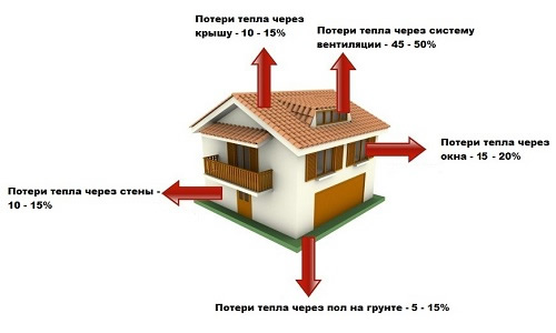 Тепловые потери дома
