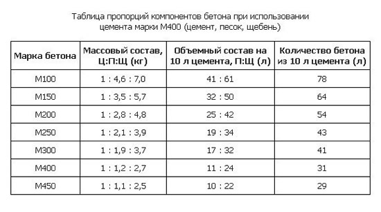 Таблица пропорций при изготовлении бетона