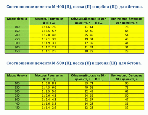 Пропорции цемента, песка и щебня