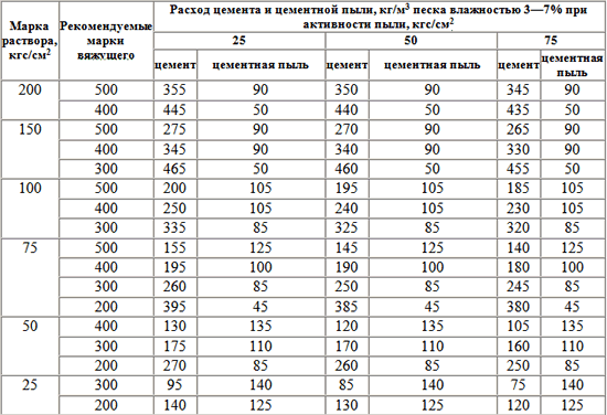 Таблица расчета по расходу цемента на куб бетона
