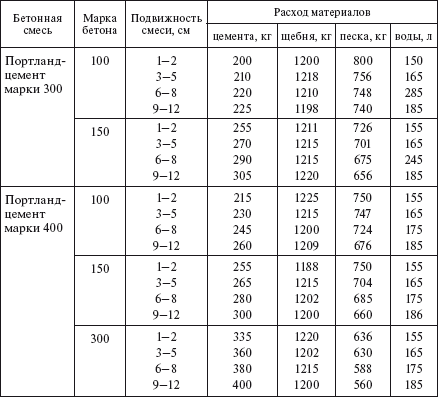 Состав бетонной смеси и расход материалов на 1 м3 бетона