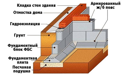 Схема фундамента из блоков ФБС
