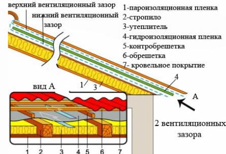 Схема пароизоляции кровли
