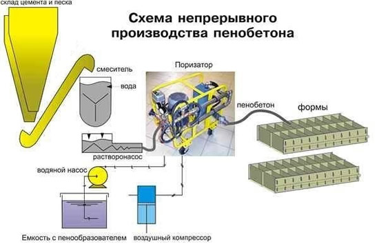 Схема производства пенобетона