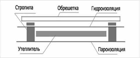 Схема теплоизоляции крыши