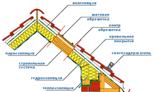 Схема утепления кровли