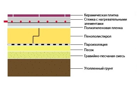Схема утепления пола пенополистиролом