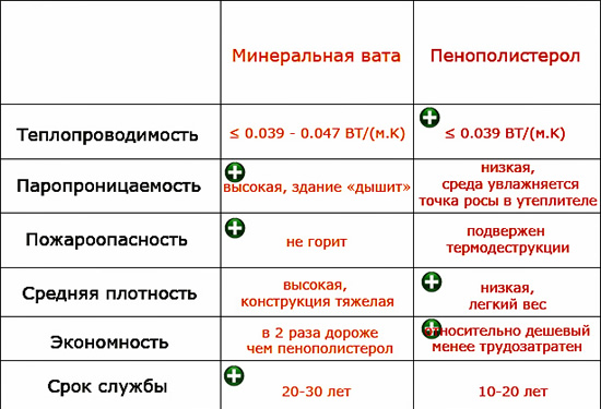 Сравнение характеристик утепелителей