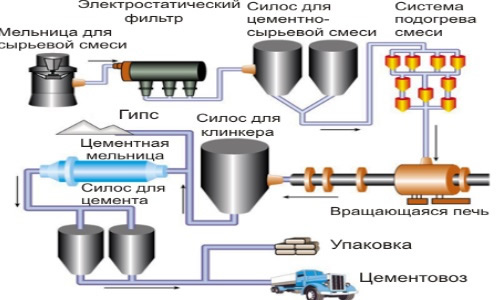 Схема производства цемента