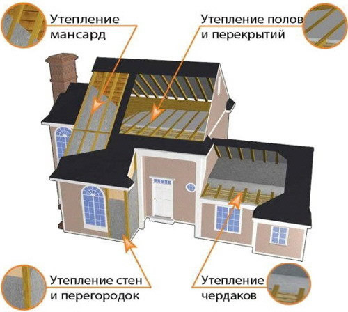 Места использования минваты