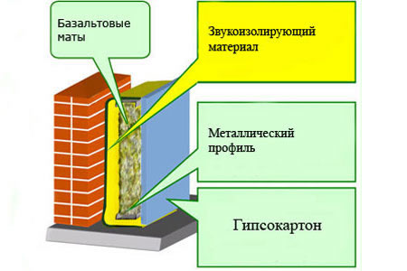 Схема установки шумоизолятора по гипсокартон