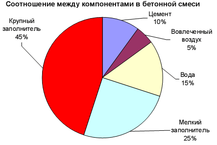 Схема соотношения компонентов в бетонной смеси