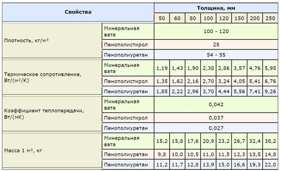 Таблица сравнения утеплителей для дома
