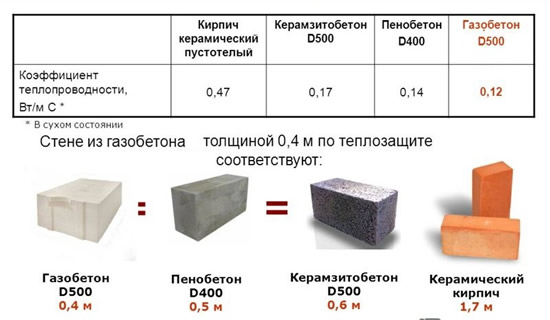 Сравнение стеновых блоков по теплоизоляционным свойствам