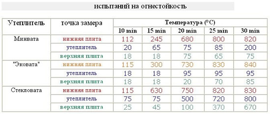 Сравнение материалов на огнестойкость